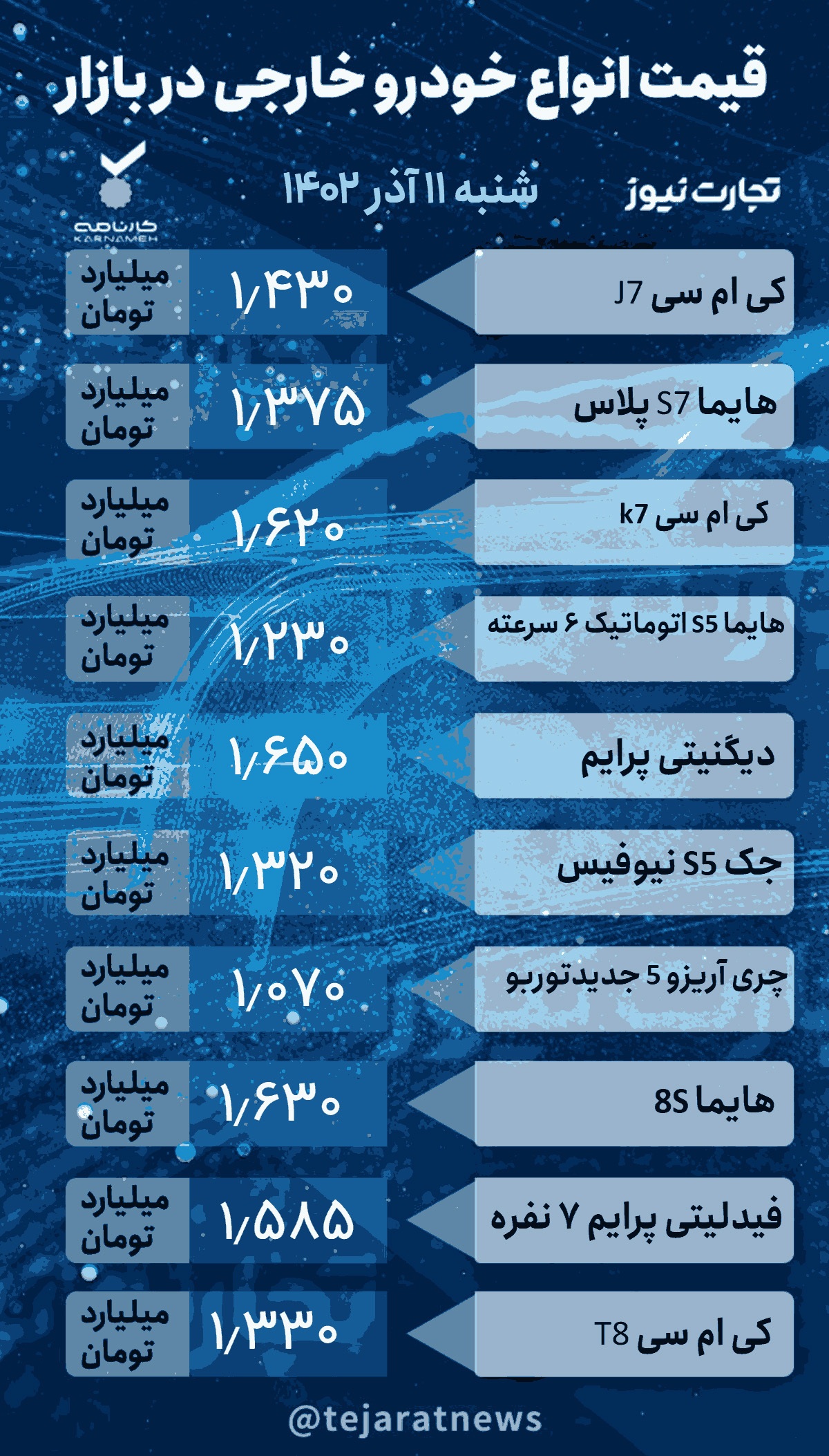 جدول قیمت خودروهای خارجی در بازار آزاد ۱۱ آذر ۱۴۰۲ جدول قیمت خودروهای خارجی در بازار آزاد ۱۱ آذر ۱۴۰۲