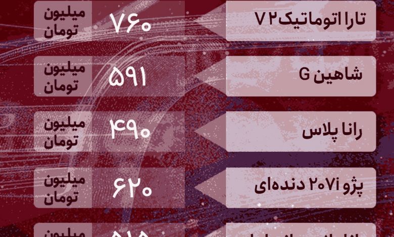 قیمت خودروهای داخلی و خارجی در بازار آزاد ۱۱ آذر ۱۴۰۲/ بازار ماشین هم چنان کمرمق میماند؟+ جدول قیمتها 1 جدول قیمت خودروهای داخلی در بازار آزاد ۱۱ آذر ۱۴۰۲