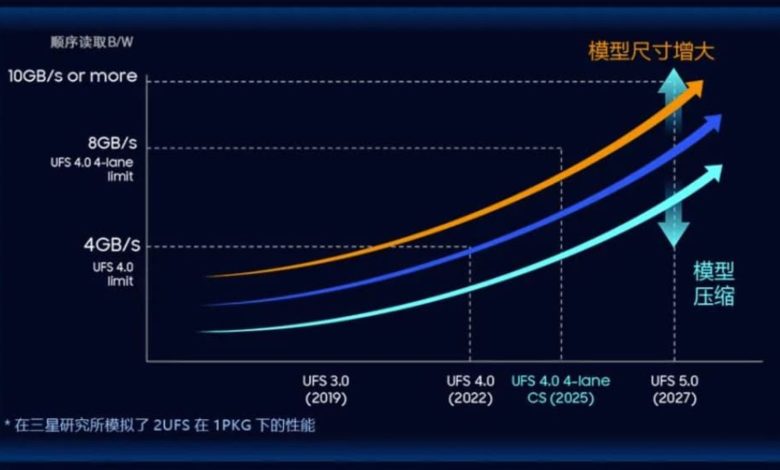 نقشه راه حافظه UFS سامسونگ در گوشی‌های گلکسی