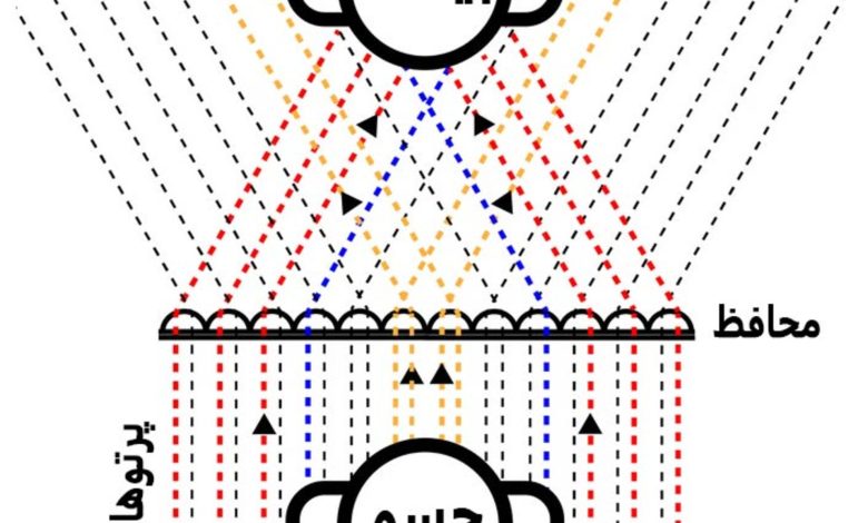 نحوه‌ی کار محافظ نامرئی‌کننده