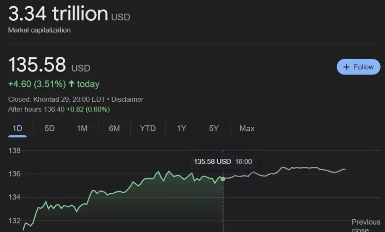 انویدیا با عبور از مایکروسافت، باارزش‌ترین شرکت جهان شد