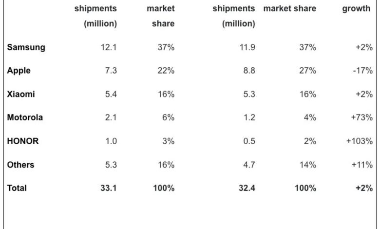 کم شدن دیدنی فروش آیفون در بازار اروپا و ادامه حکمرانی سامسونگ_مستطیل زرد 1 وضعیت بازار موبایل اروپا در سهماههی اول سال ۲۰۲۴
