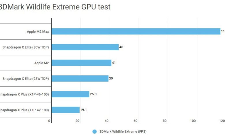 بنچمارک گرافیکی 3dmark پردازنده اسنپدراگون ایکس