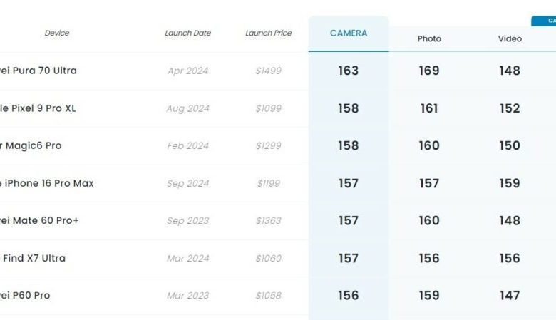 فیلم‌برداری آیفون 16 پرو مکس در رده‌بندی دگزومارک صدرنشین شد