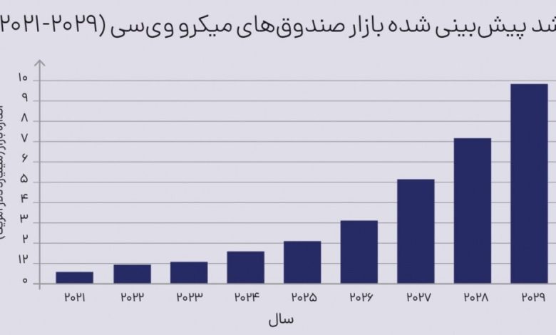 گزارش جدید تریگ‌آپ از روندهای نو در سرمایه‌گذاری خطرپذیر؛ ظهور میکرو وی‌سی‌ها